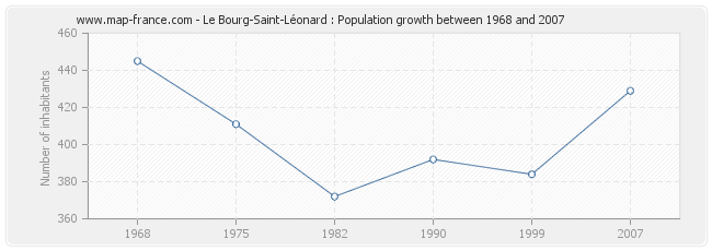 Population Le Bourg-Saint-Léonard